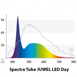 JUWEL Tube LED Day 11 Watts - 59 cm