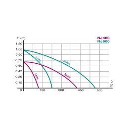 Débit NEWA Pompe NewJet NJ 600