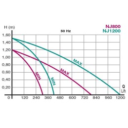 NEWA NewJet NJ 800 Pumpenförderleistung