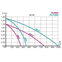 Débit NEWA Pompe NewJet NJ 1200
