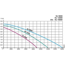 NEWA NewJet NJ 1000 - Submersible fresh/salt water pump